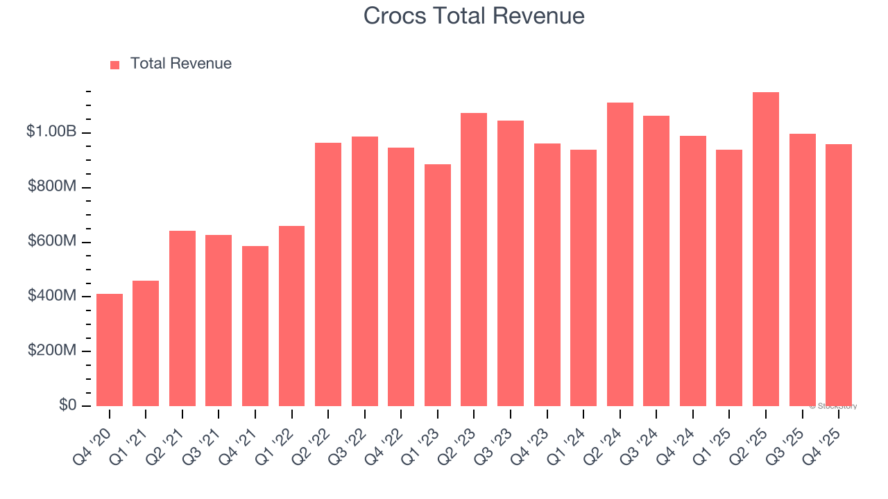 Crocs Total Revenue