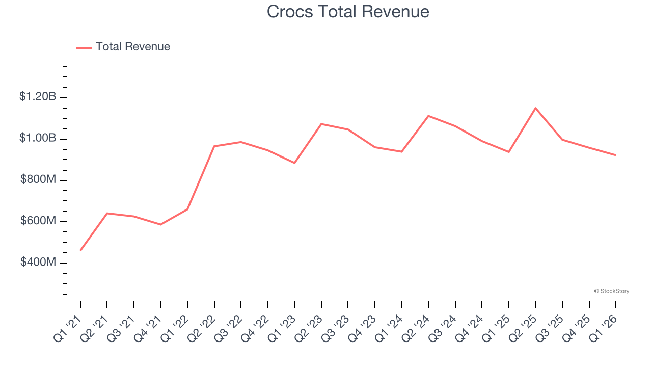 Crocs Total Revenue
