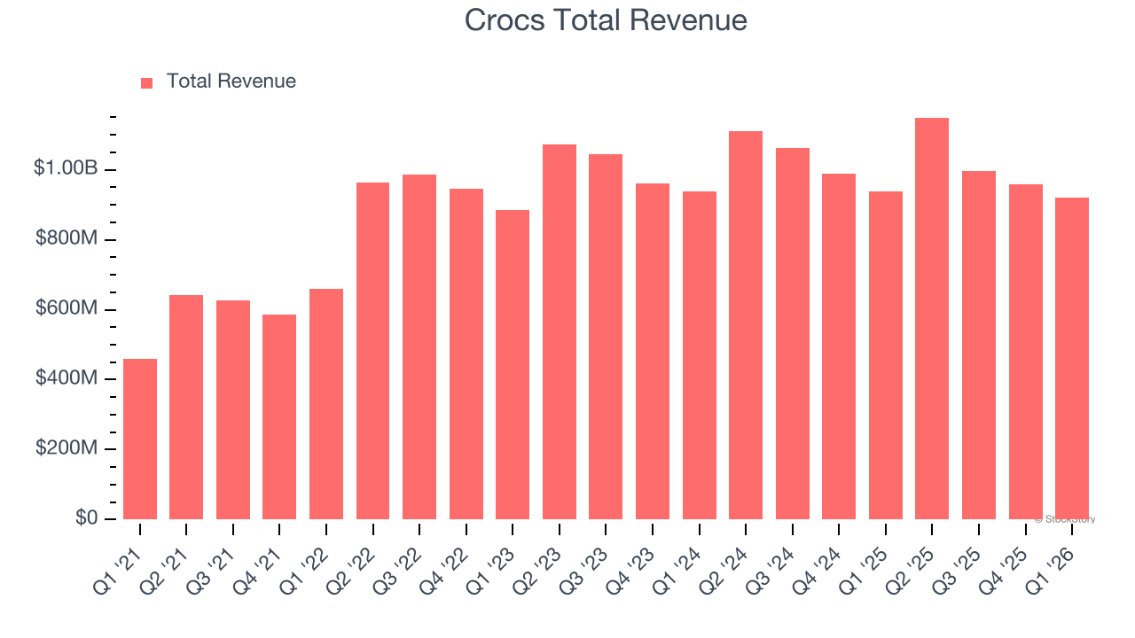 Crocs Total Revenue