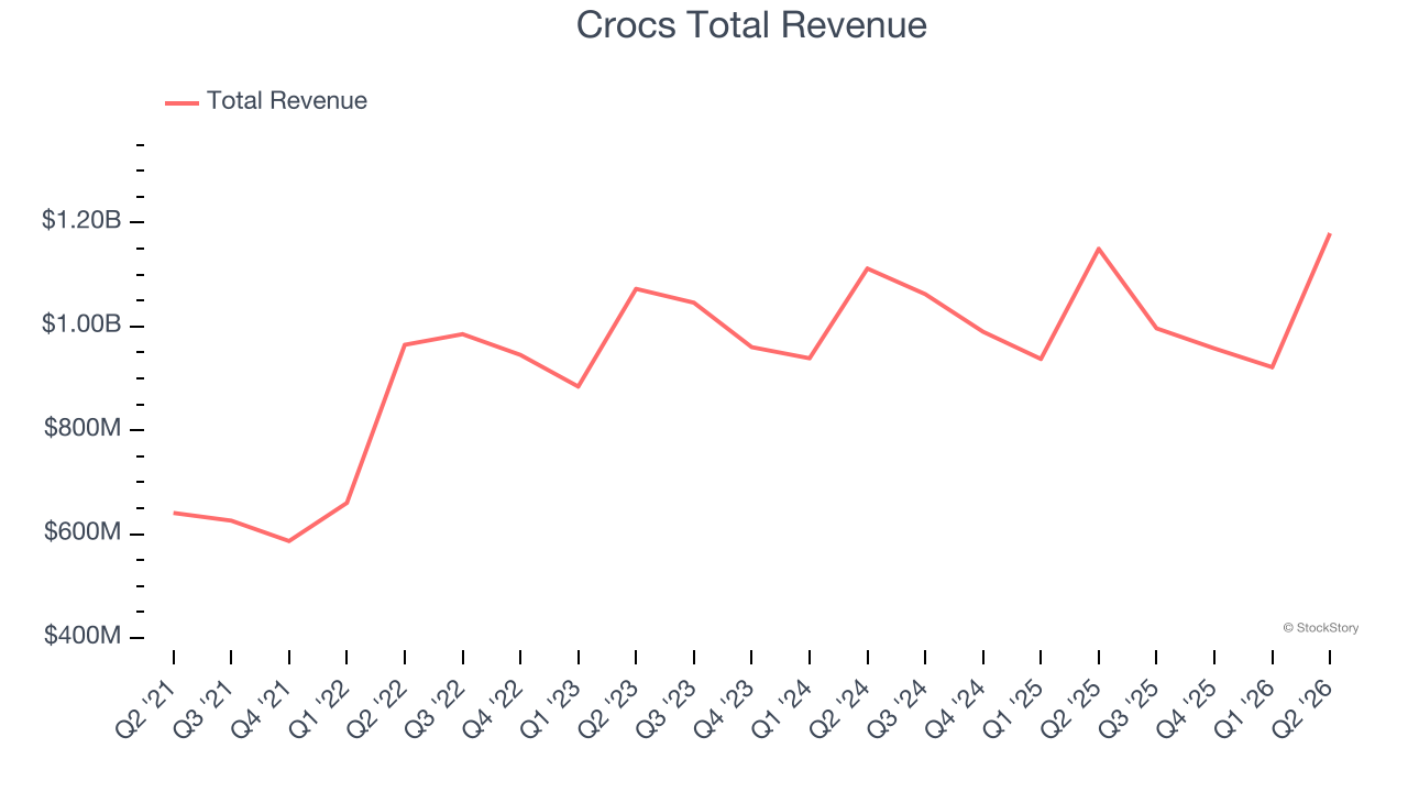 Crocs Total Revenue