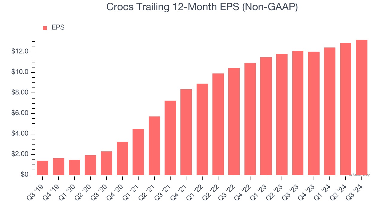 Crocs Trailing 12-Month EPS (Non-GAAP)