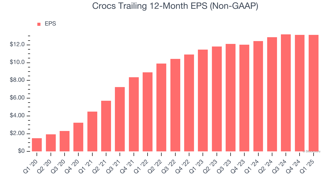 Crocs Trailing 12-Month EPS (Non-GAAP)