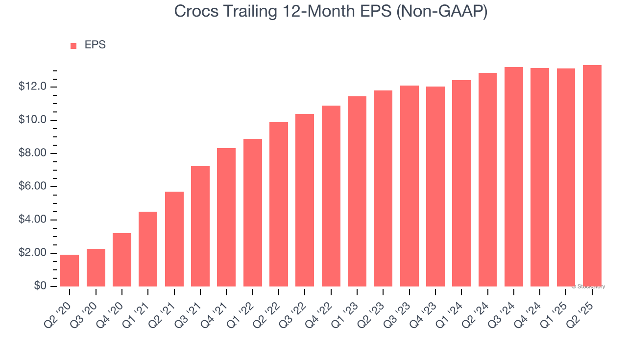 Crocs Trailing 12-Month EPS (Non-GAAP)