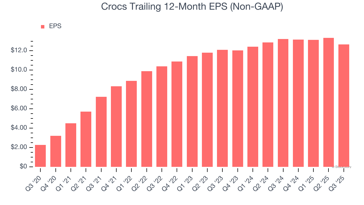 Crocs Trailing 12-Month EPS (Non-GAAP)