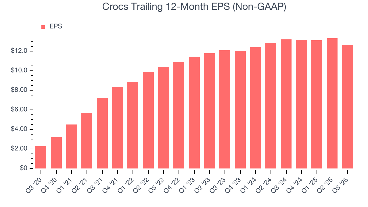 Crocs Trailing 12-Month EPS (Non-GAAP)