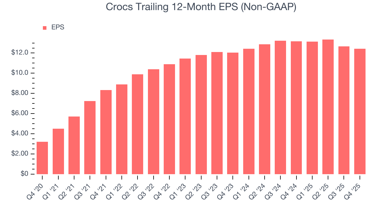 Crocs Trailing 12-Month EPS (Non-GAAP)