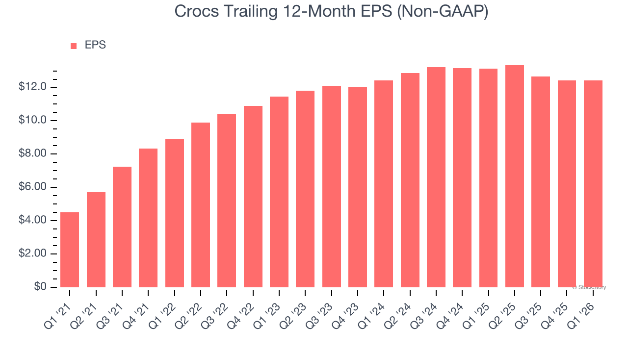 Crocs Trailing 12-Month EPS (Non-GAAP)