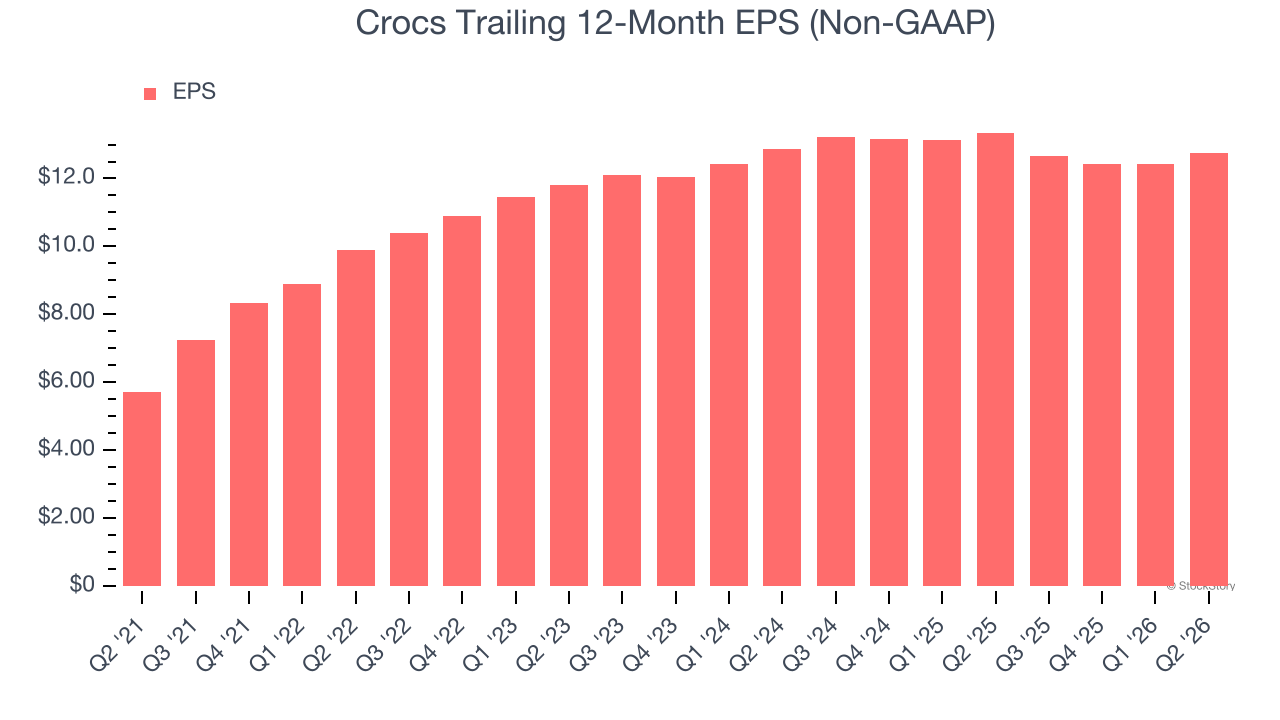 Crocs Trailing 12-Month EPS (Non-GAAP)