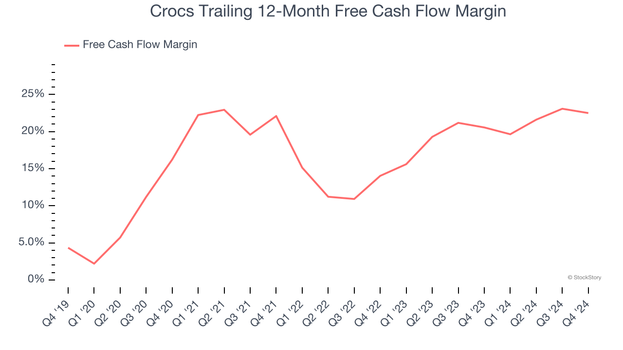 Crocs Trailing 12-Month Free Cash Flow Margin