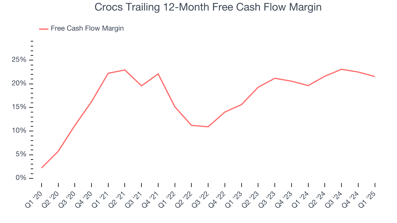 Crocs Trailing 12-Month Free Cash Flow Margin