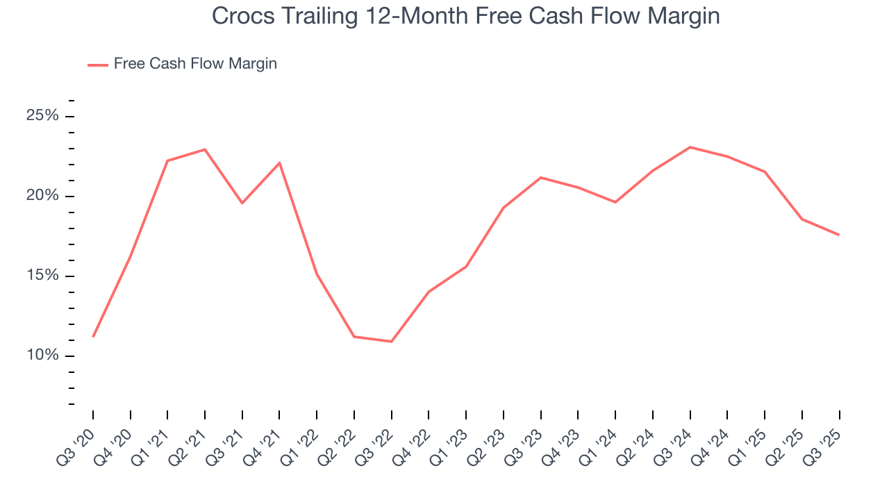 Crocs Trailing 12-Month Free Cash Flow Margin