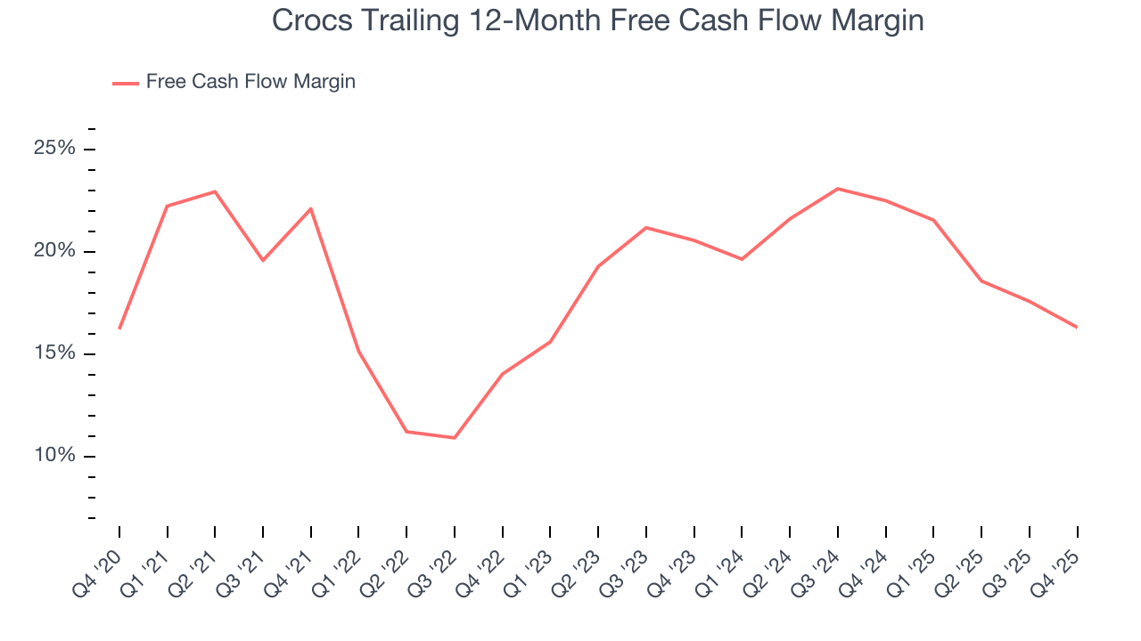 Crocs Trailing 12-Month Free Cash Flow Margin