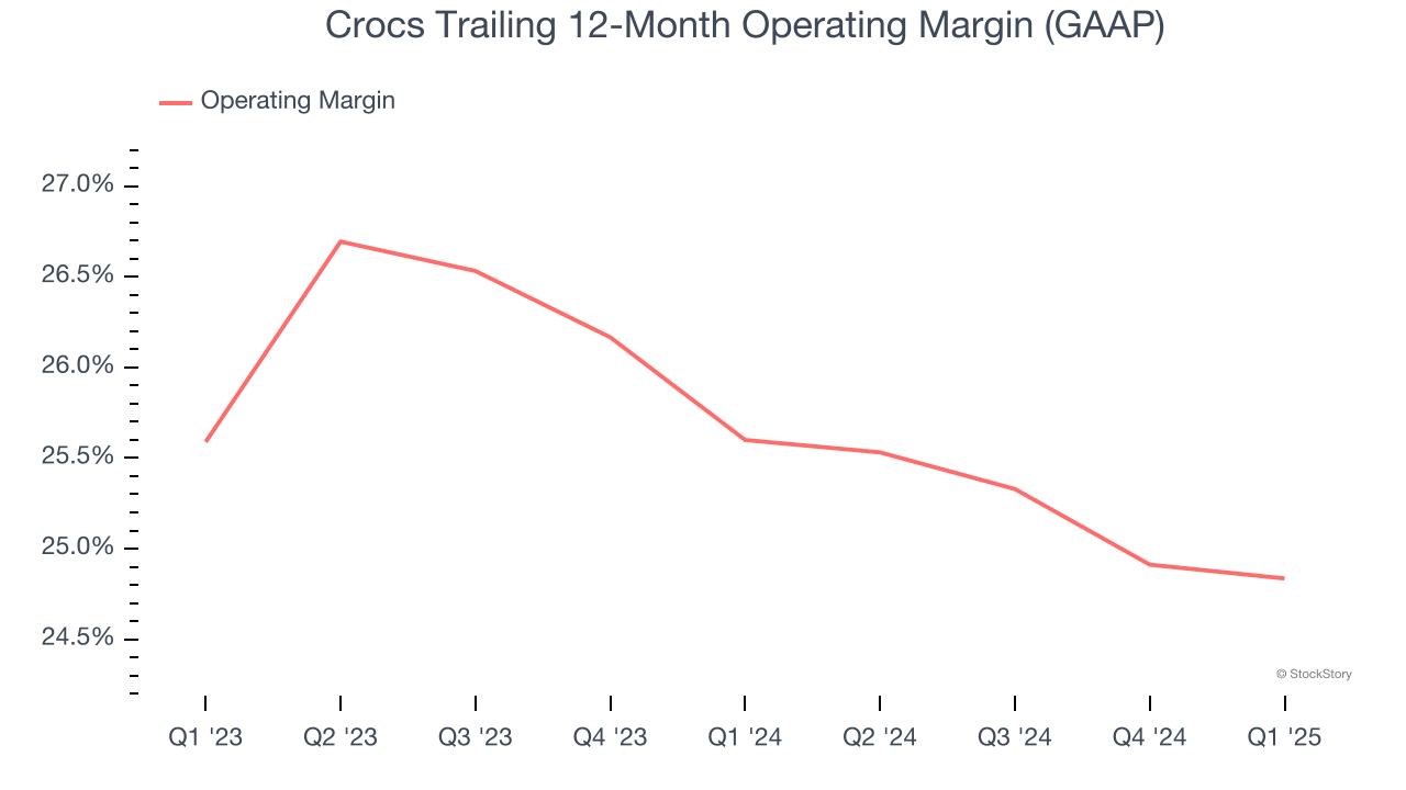 Crocs Trailing 12-Month Operating Margin (GAAP)
