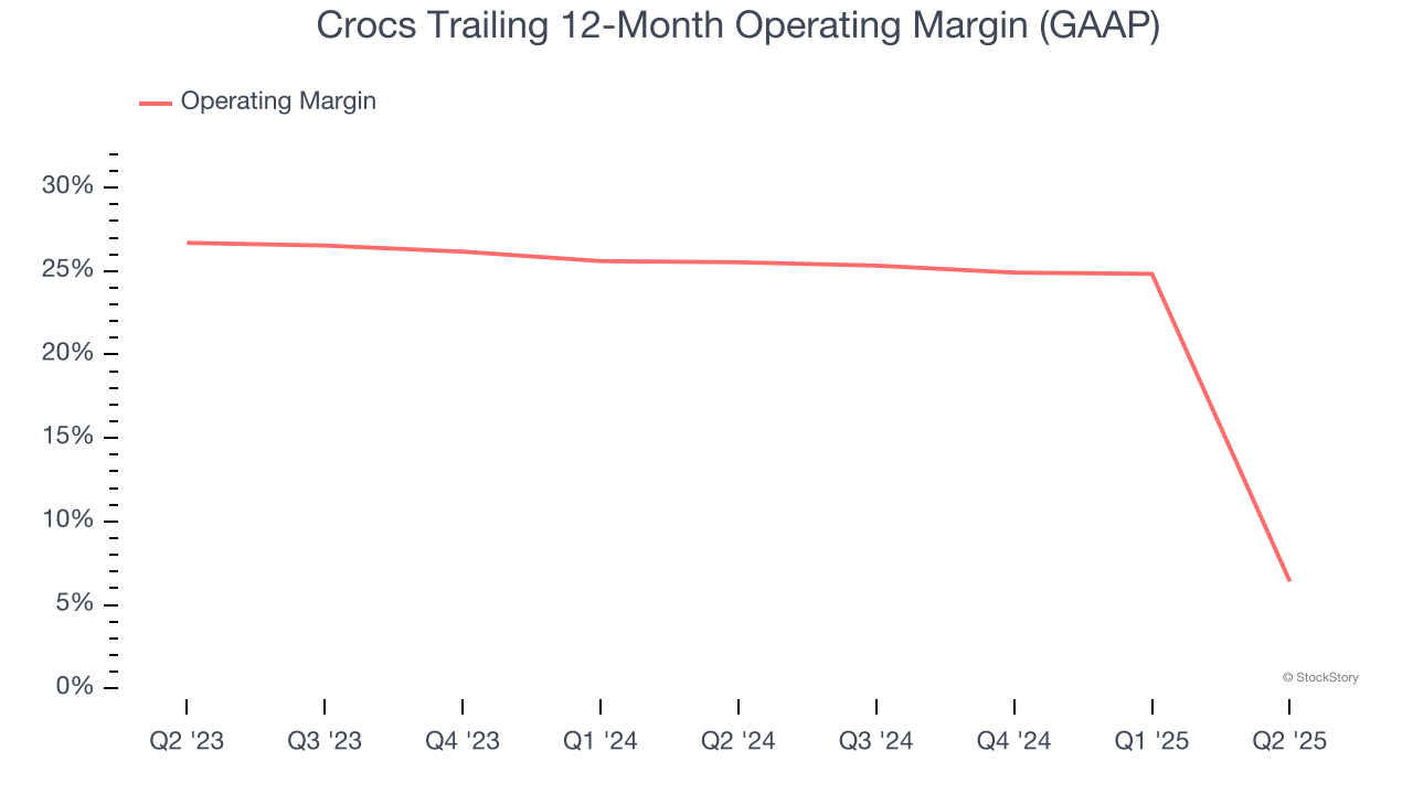 Crocs Trailing 12-Month Operating Margin (GAAP)