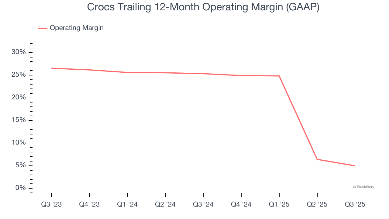 Crocs Trailing 12-Month Operating Margin (GAAP)