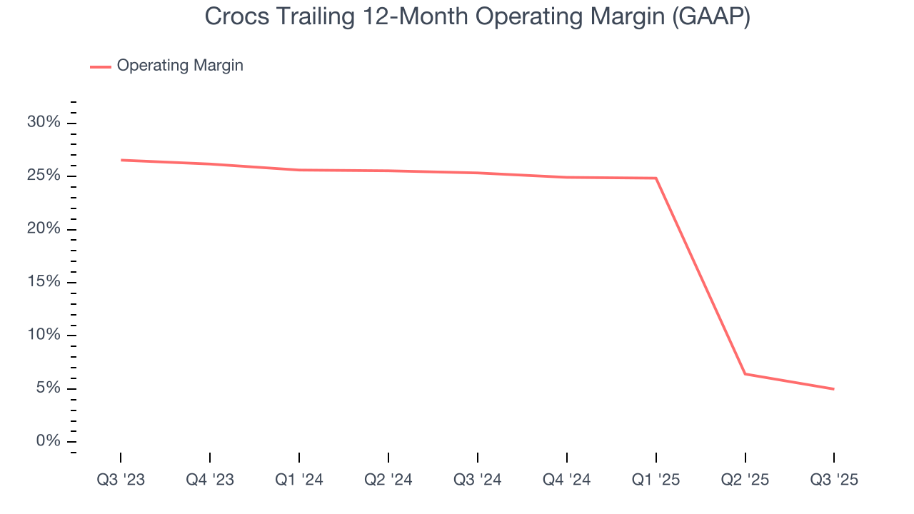 Crocs Trailing 12-Month Operating Margin (GAAP)