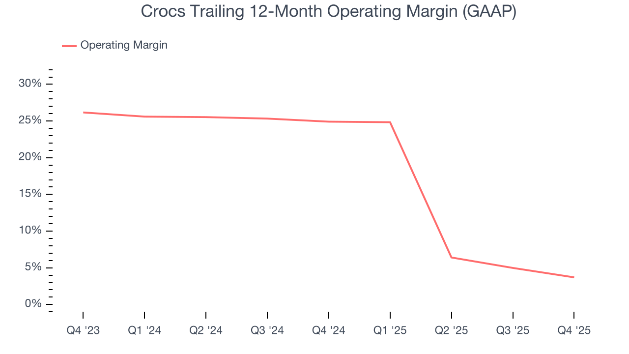 Crocs Trailing 12-Month Operating Margin (GAAP)