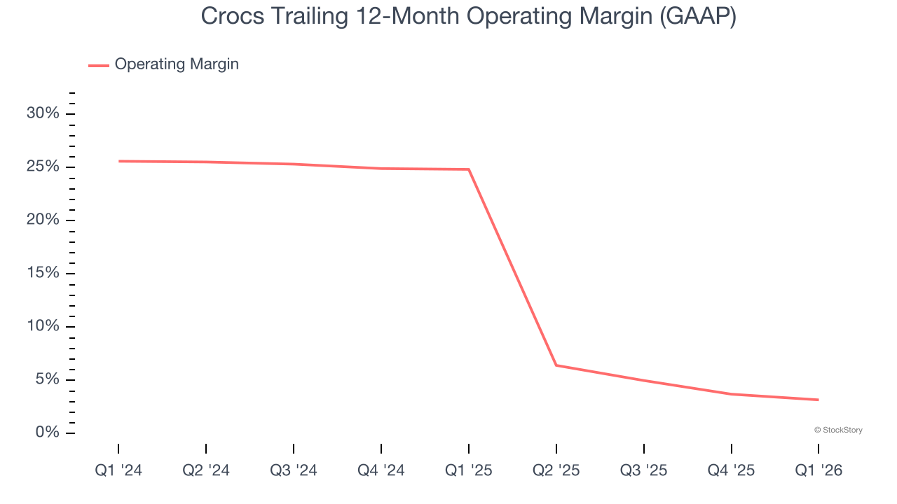 Crocs Trailing 12-Month Operating Margin (GAAP)
