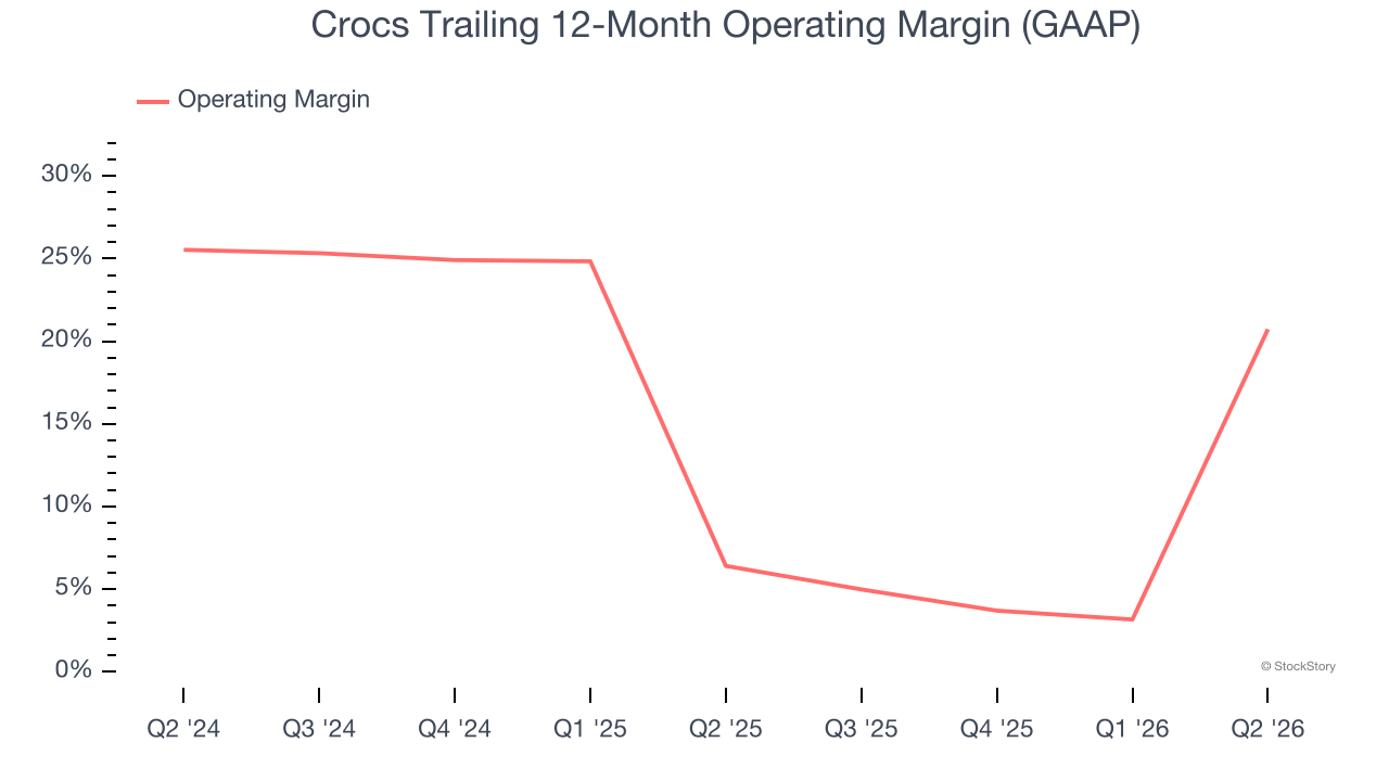 Crocs Trailing 12-Month Operating Margin (GAAP)