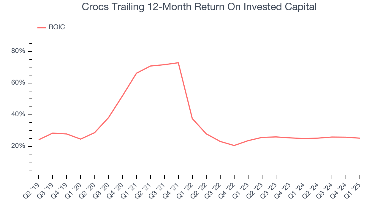 Crocs Trailing 12-Month Return On Invested Capital