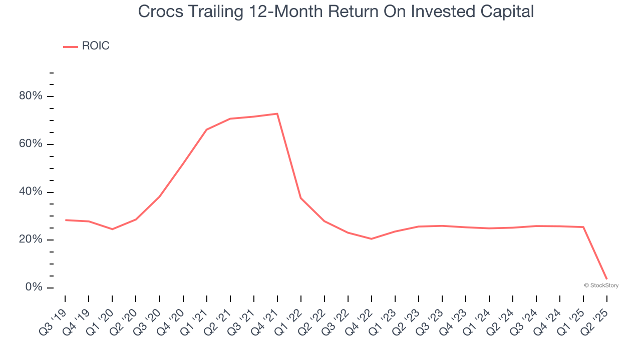 Crocs Trailing 12-Month Return On Invested Capital
