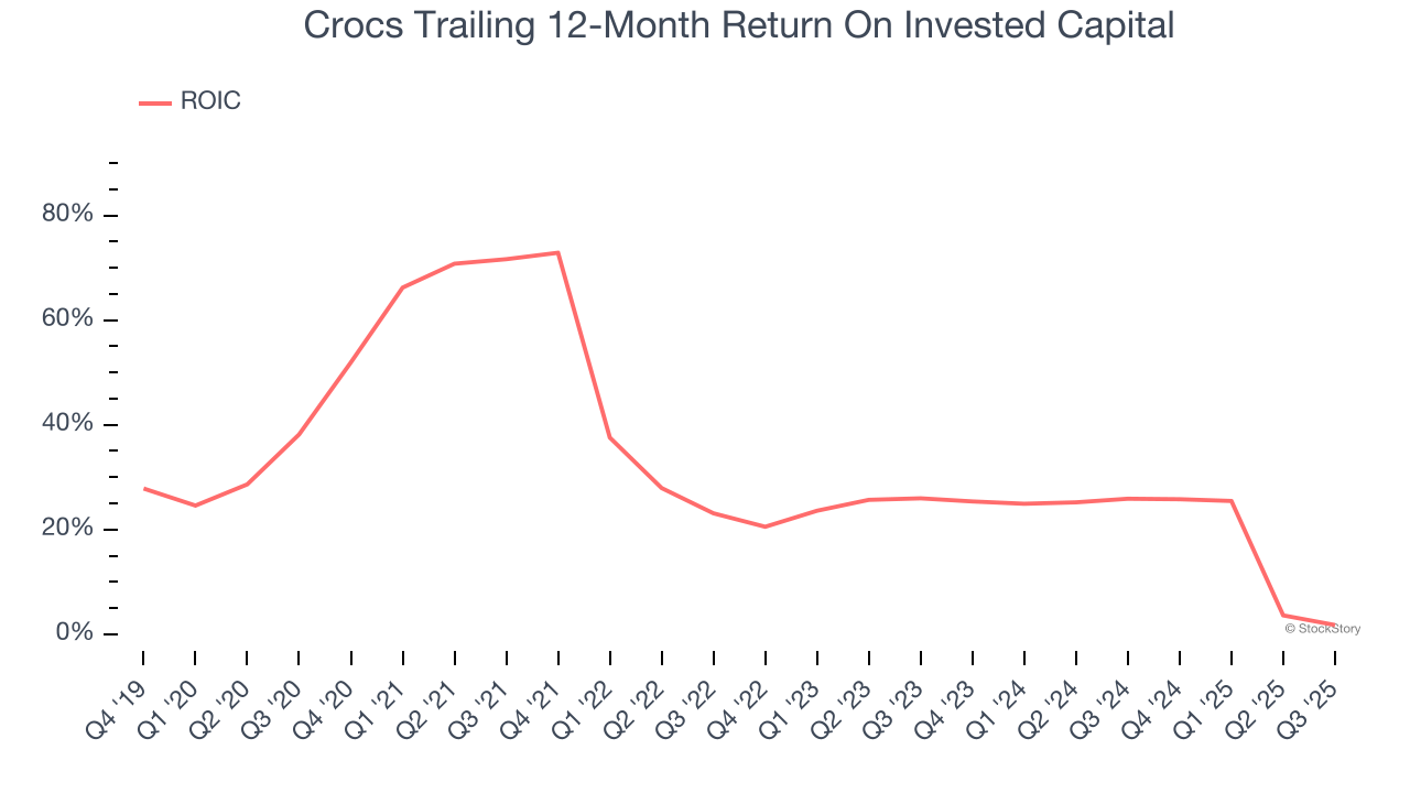 Crocs Trailing 12-Month Return On Invested Capital