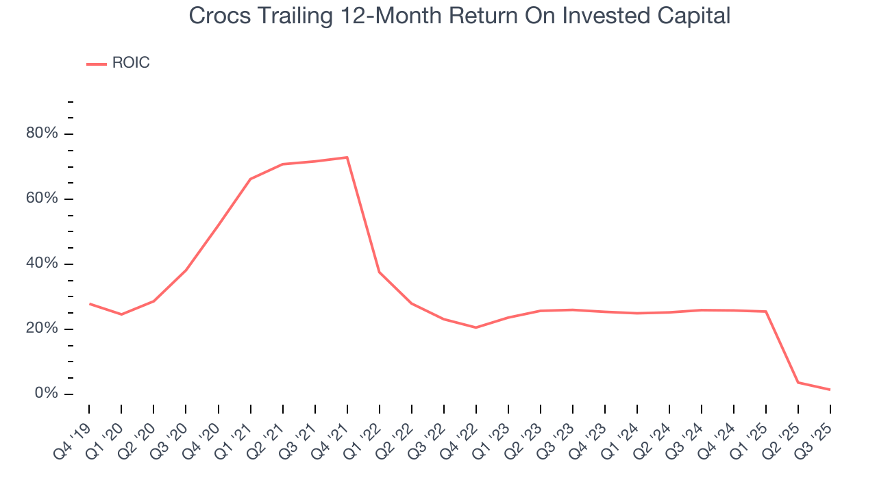 Crocs Trailing 12-Month Return On Invested Capital