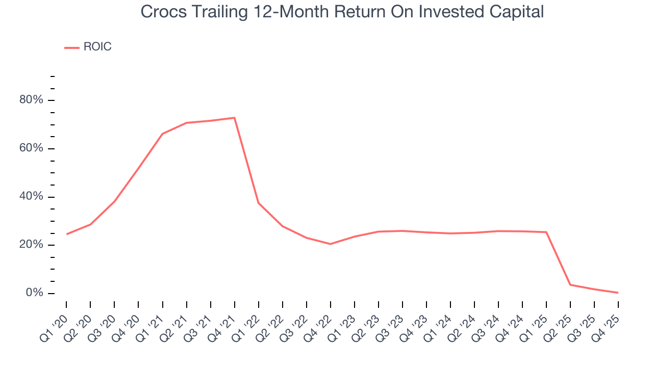 Crocs Trailing 12-Month Return On Invested Capital