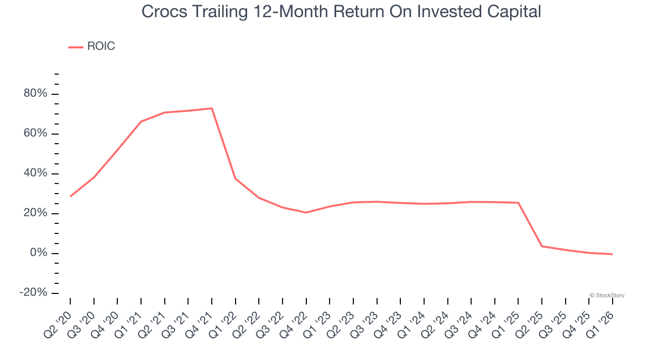 Crocs Trailing 12-Month Return On Invested Capital