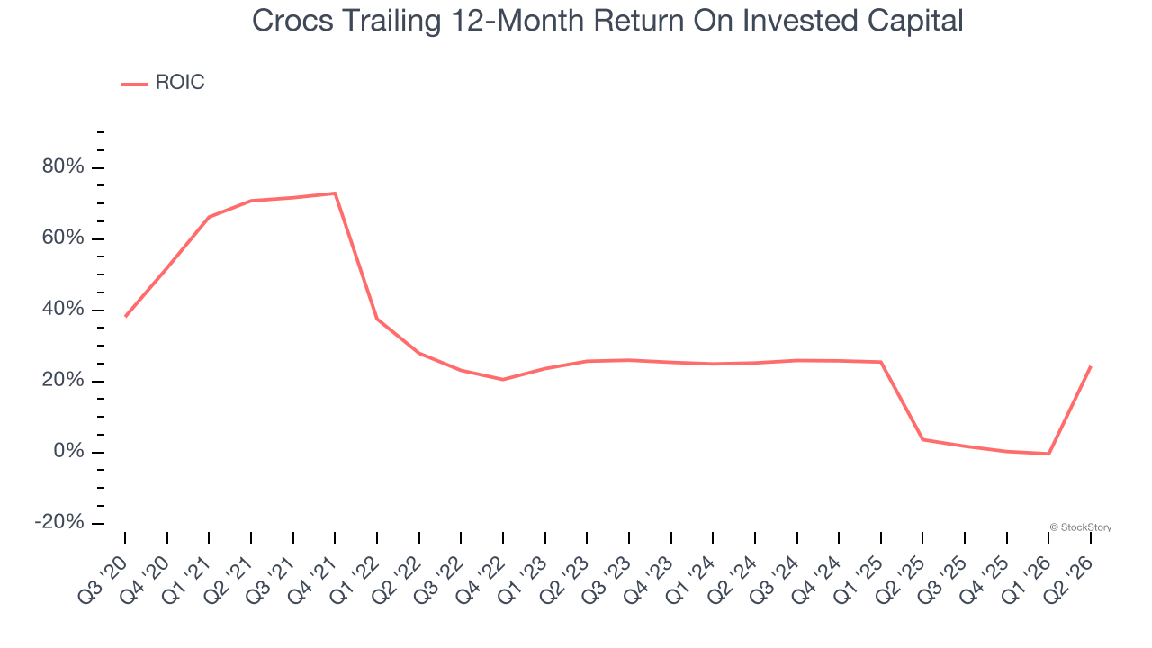 Crocs Trailing 12-Month Return On Invested Capital