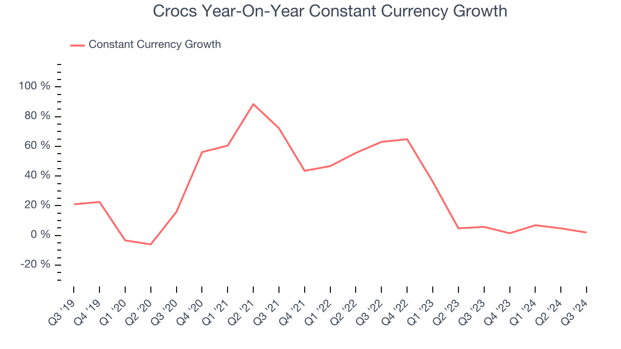 Crocs Year-On-Year Constant Currency Growth