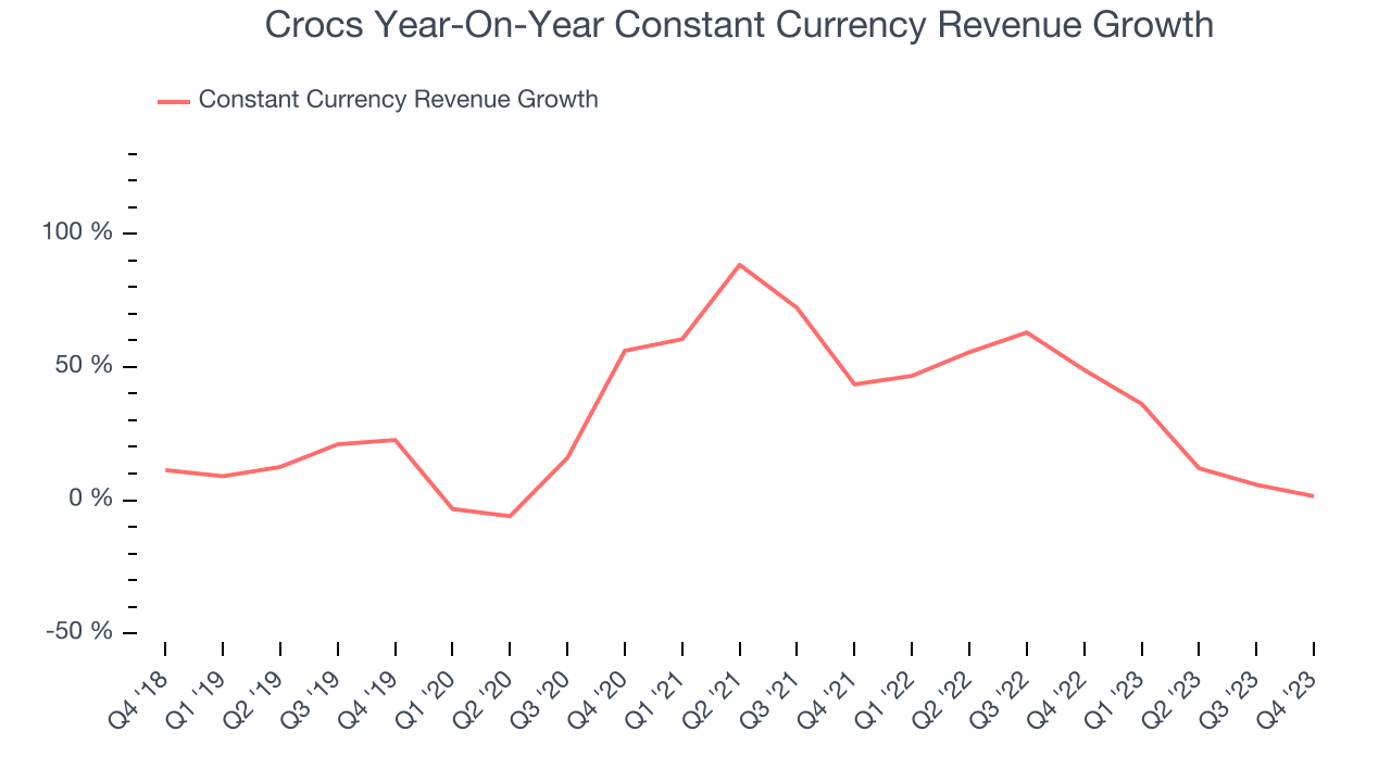 Crocs Year-On-Year Constant Currency Revenue Growth