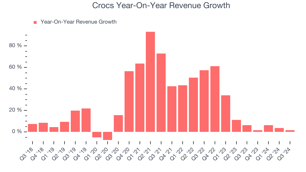 Crocs Year-On-Year Revenue Growth