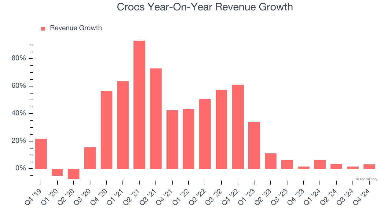 Crocs Year-On-Year Revenue Growth