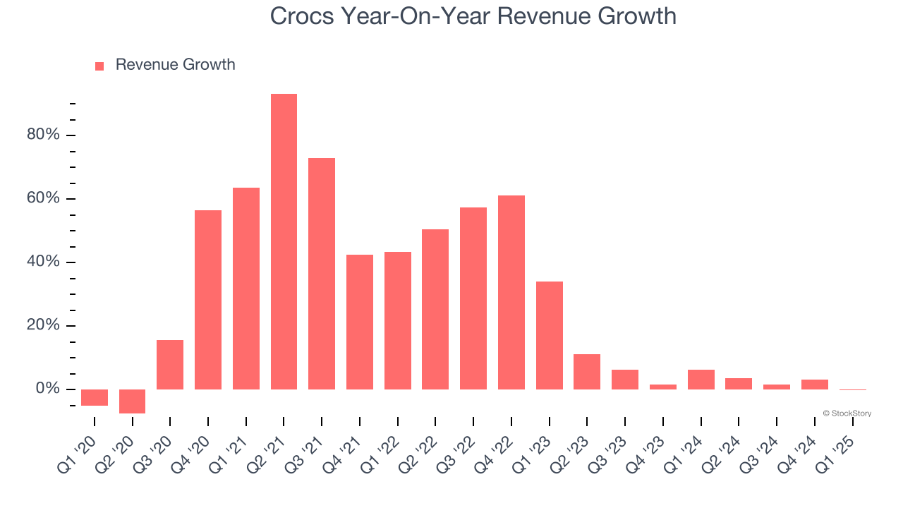 Crocs Year-On-Year Revenue Growth