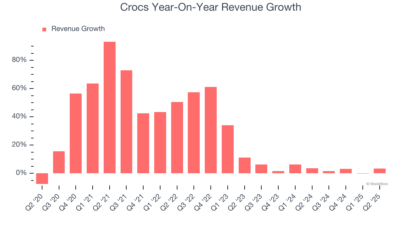 Crocs Year-On-Year Revenue Growth