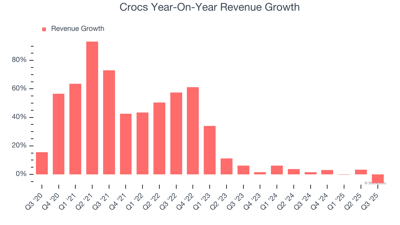 Crocs Year-On-Year Revenue Growth