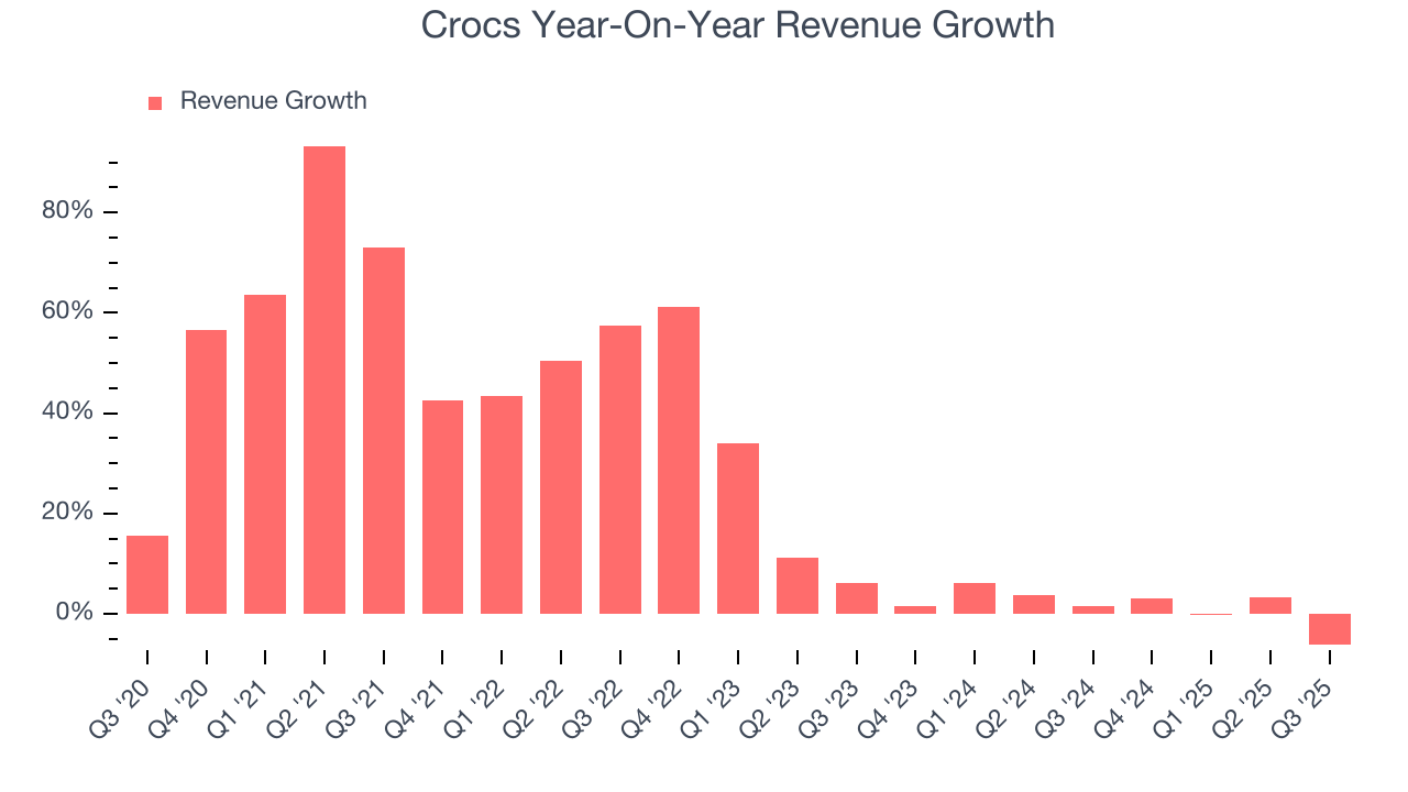 Crocs Year-On-Year Revenue Growth