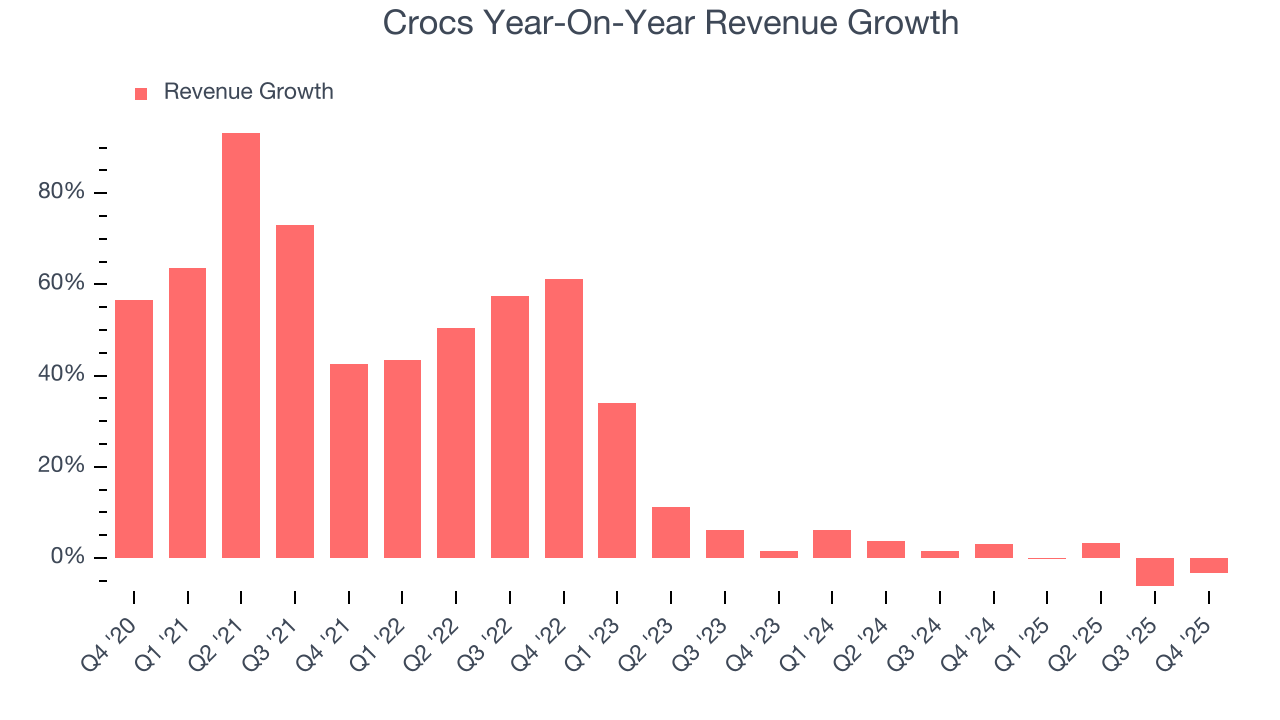 Crocs Year-On-Year Revenue Growth