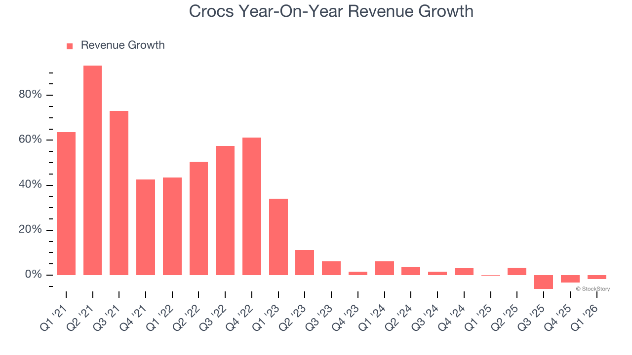 Crocs Year-On-Year Revenue Growth