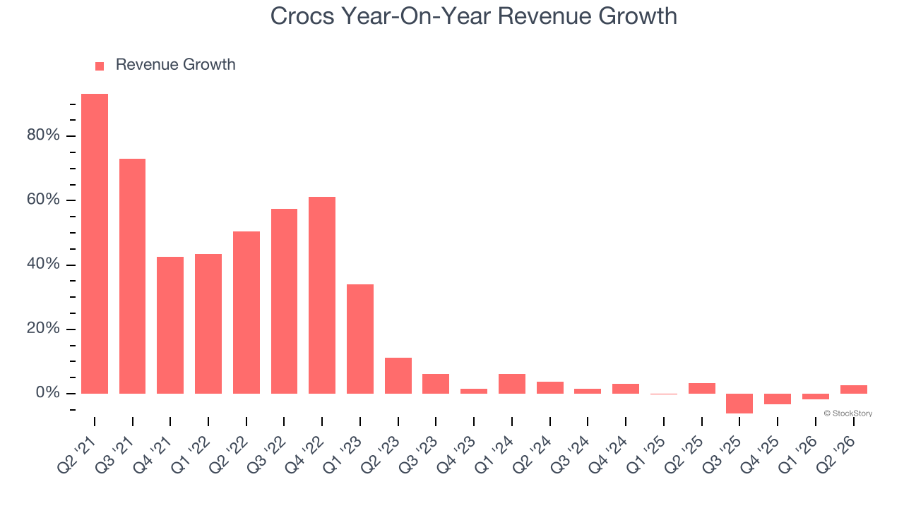 Crocs Year-On-Year Revenue Growth