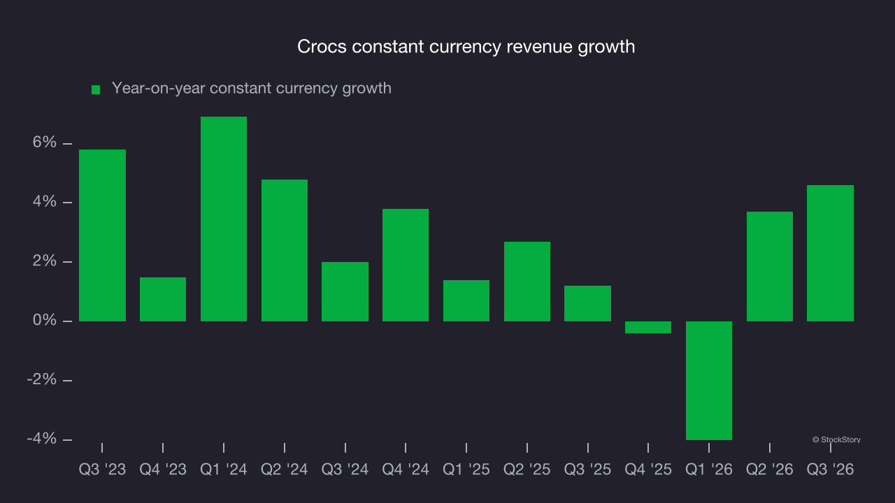 Crocs constant currency revenue growth