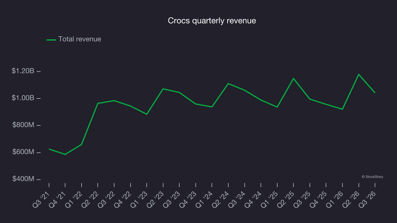 Crocs quarterly revenue