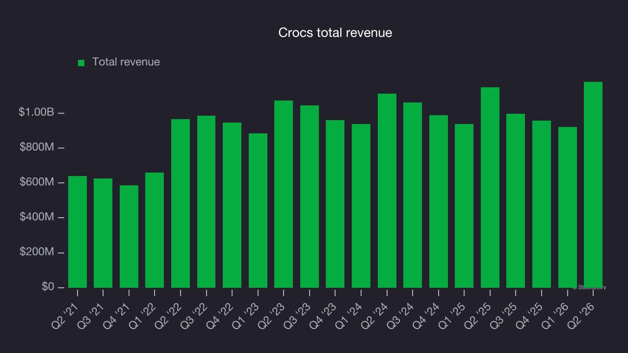 Crocs total revenue
