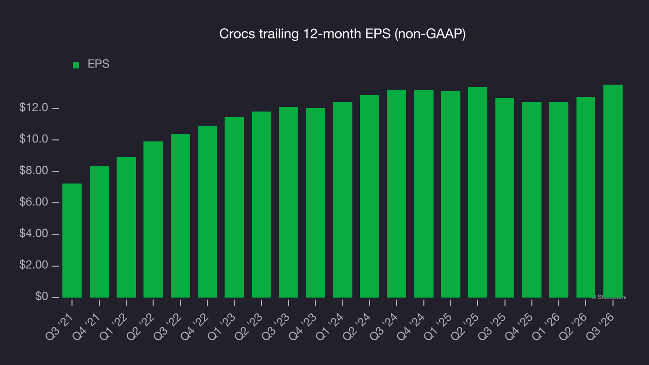 Crocs trailing 12-month EPS (non-GAAP)