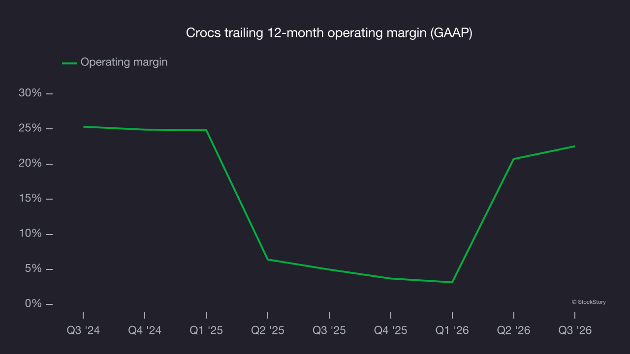 Crocs trailing 12-month operating margin (GAAP)