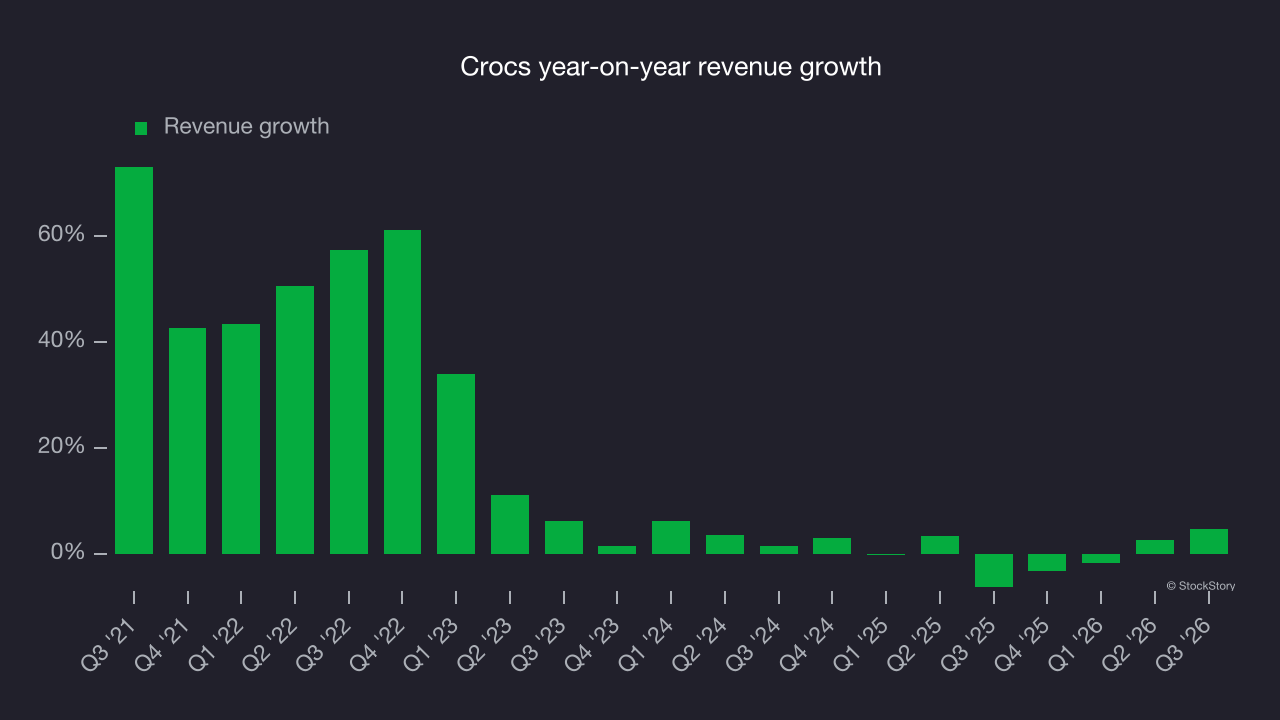 Crocs year-on-year revenue growth