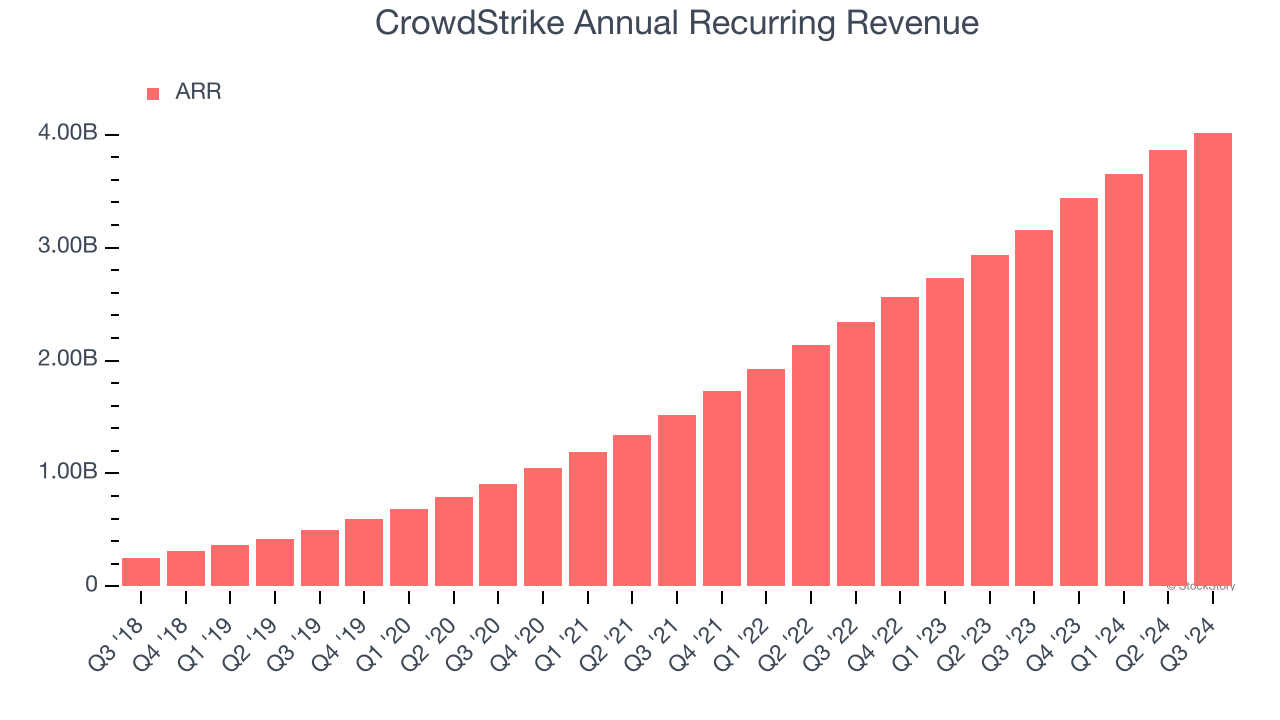 CrowdStrike Annual Recurring Revenue