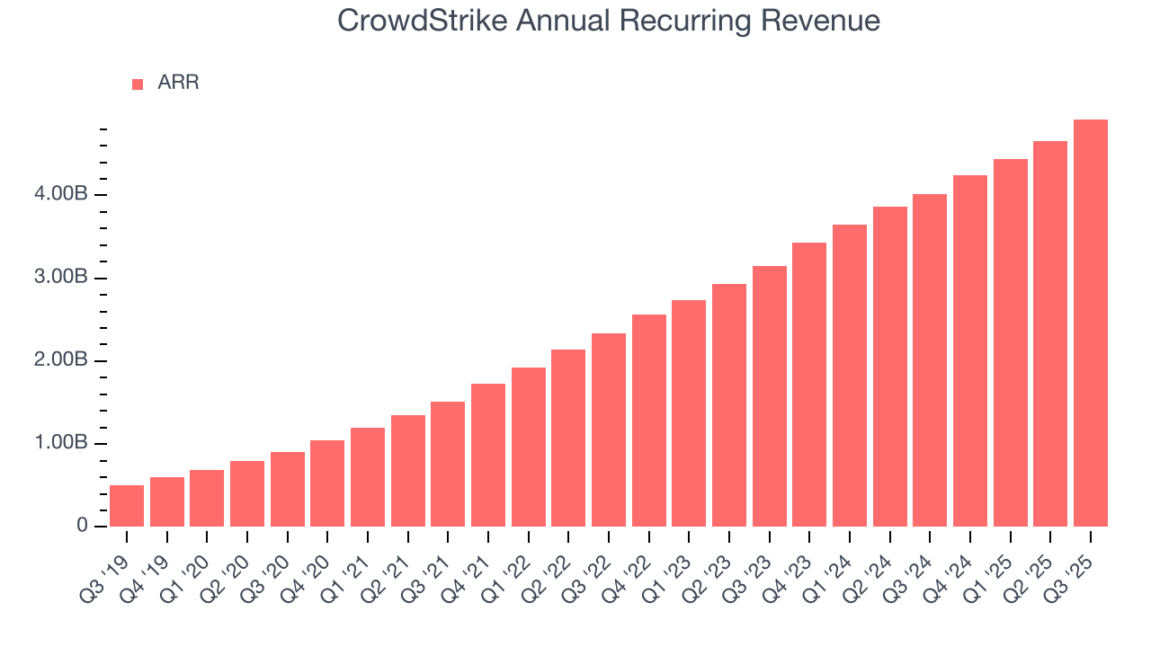CrowdStrike Annual Recurring Revenue