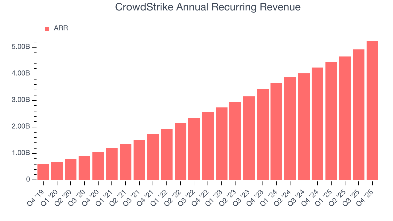 CrowdStrike Annual Recurring Revenue